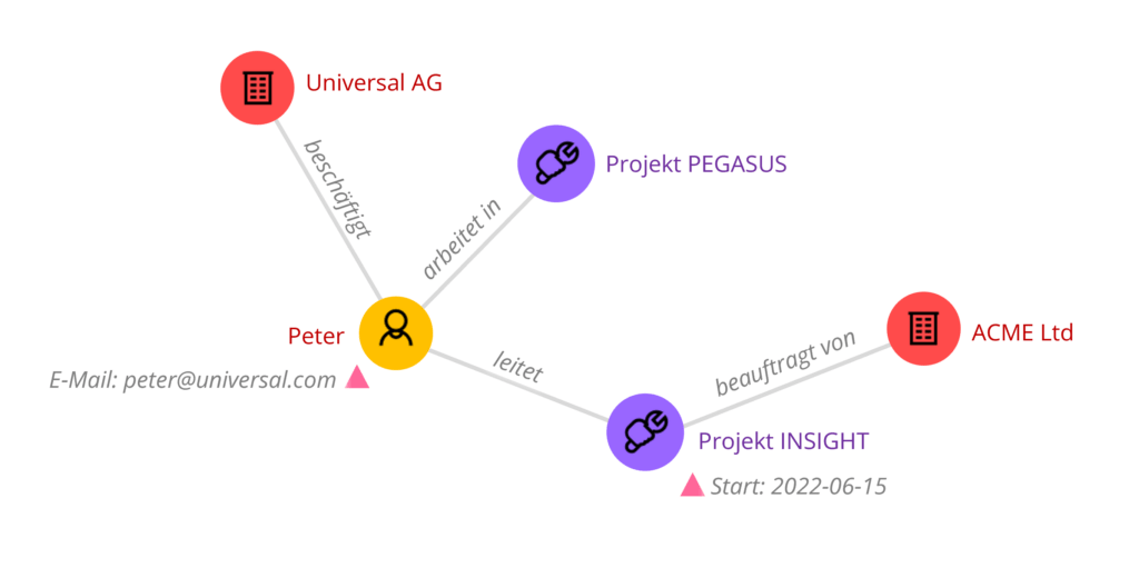 Ausschnitt aus einem Knowledge Graphen