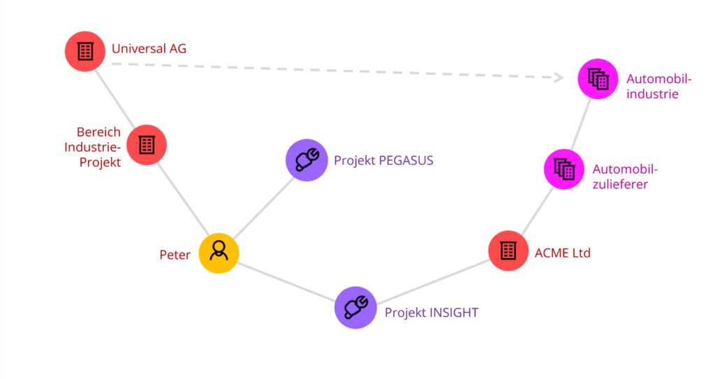 Schlussfolgerungen im Knowledge Graph