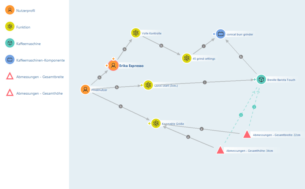 Wie Knowledge Graphen zwischen Kundenbedürfnissen und Produkteigenschaften vermitteln